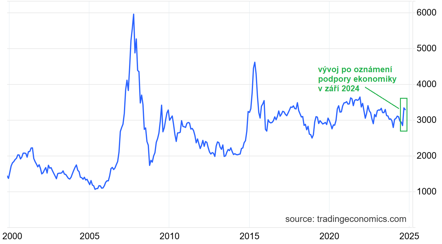 Shanghai Composite